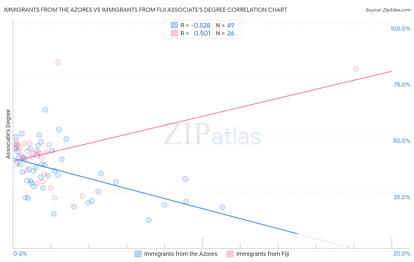 Immigrants from the Azores vs Immigrants from Fiji Associate's Degree