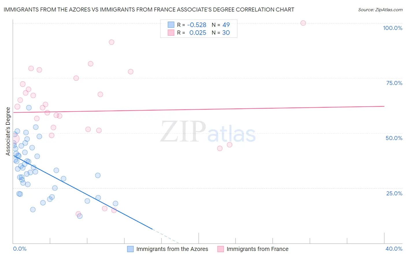 Immigrants from the Azores vs Immigrants from France Associate's Degree