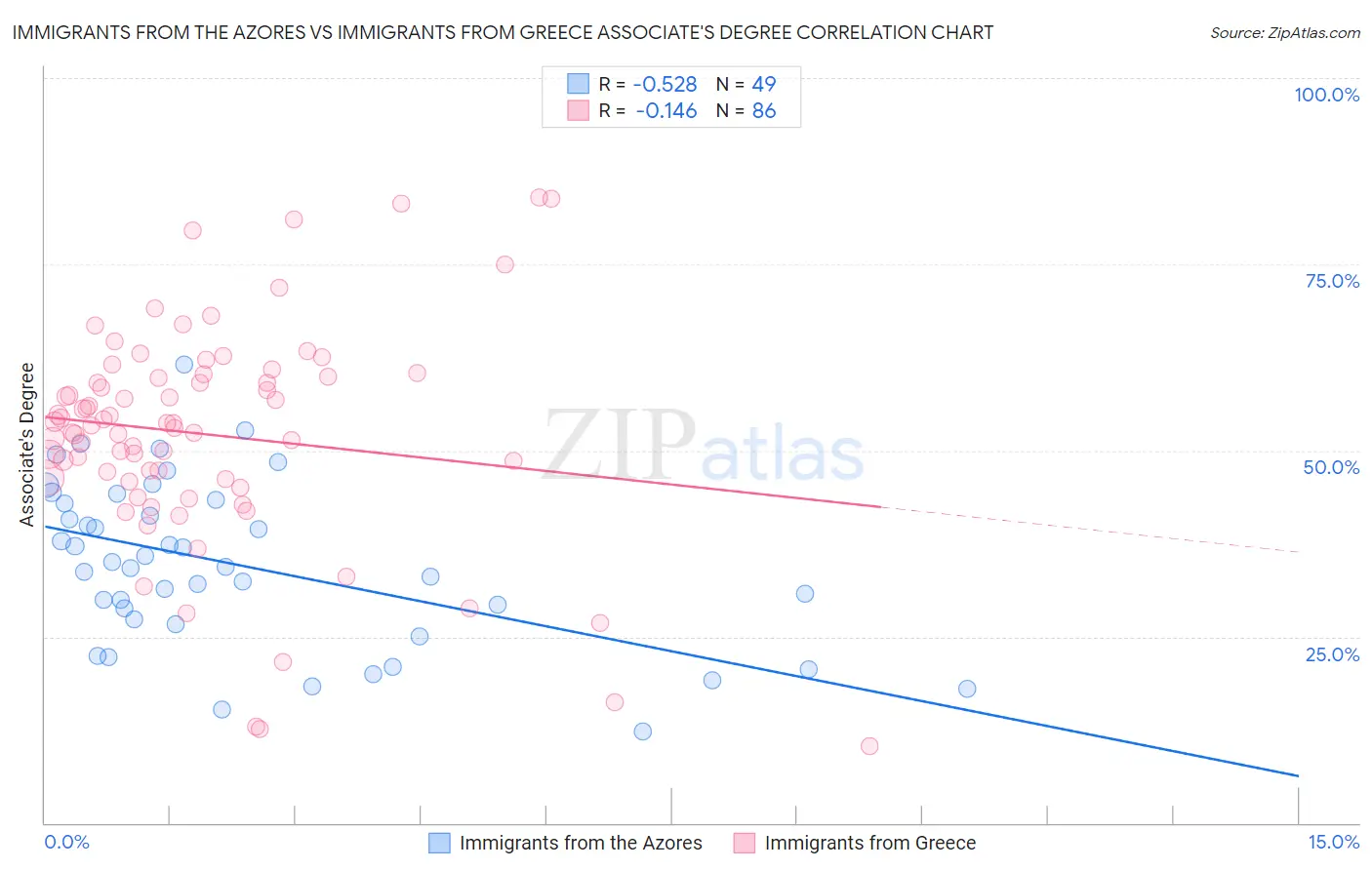 Immigrants from the Azores vs Immigrants from Greece Associate's Degree