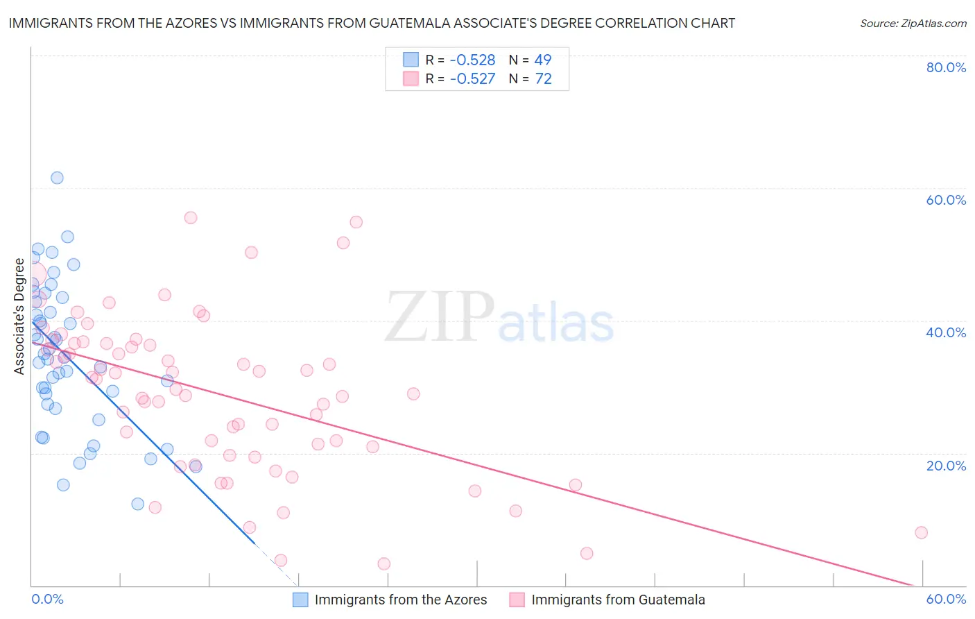 Immigrants from the Azores vs Immigrants from Guatemala Associate's Degree