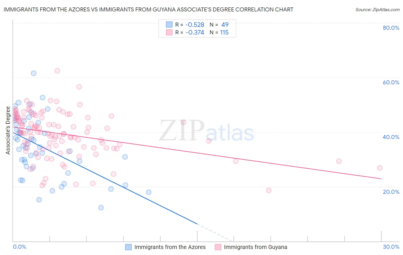 Immigrants from the Azores vs Immigrants from Guyana Associate's Degree