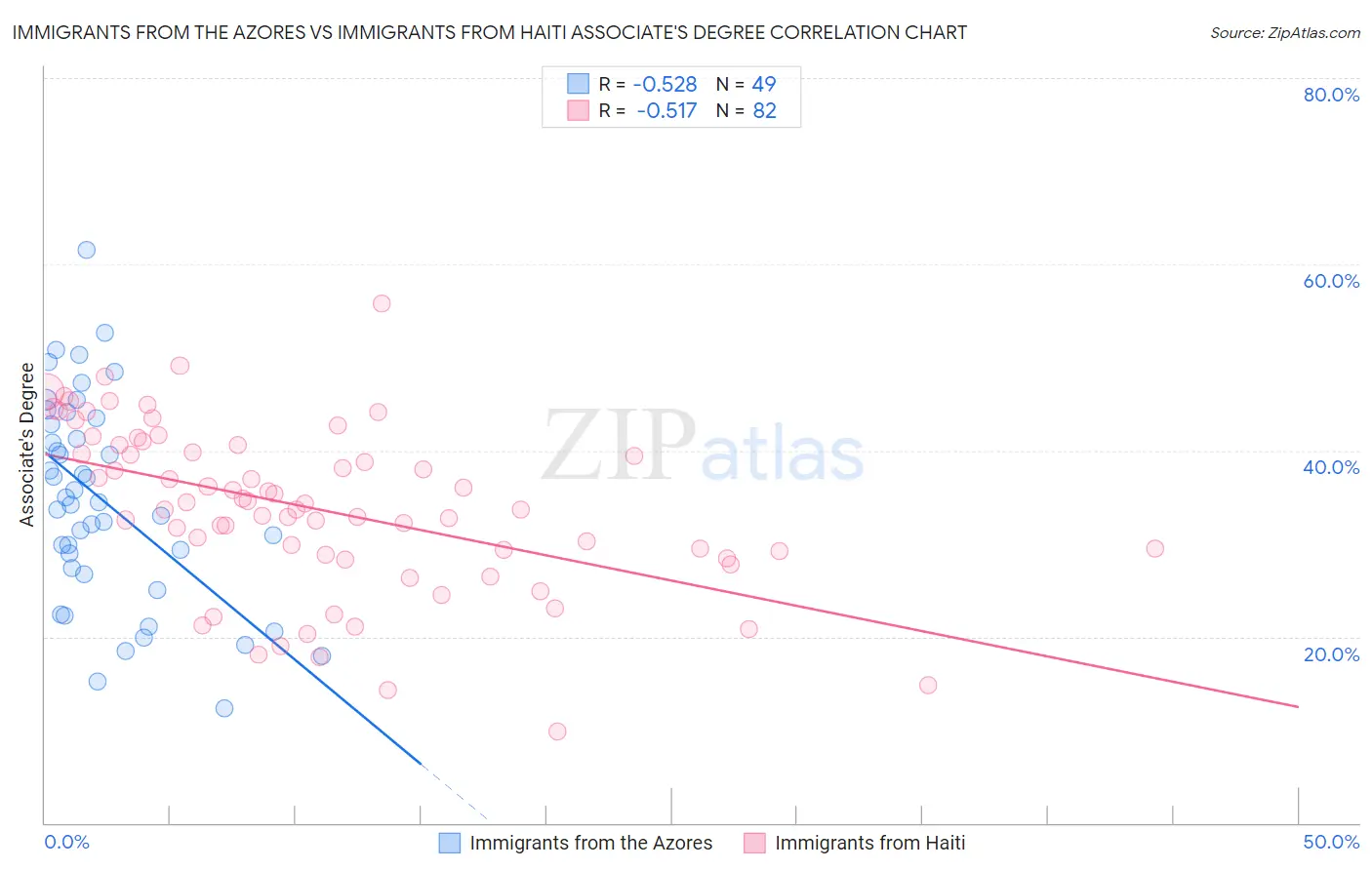 Immigrants from the Azores vs Immigrants from Haiti Associate's Degree