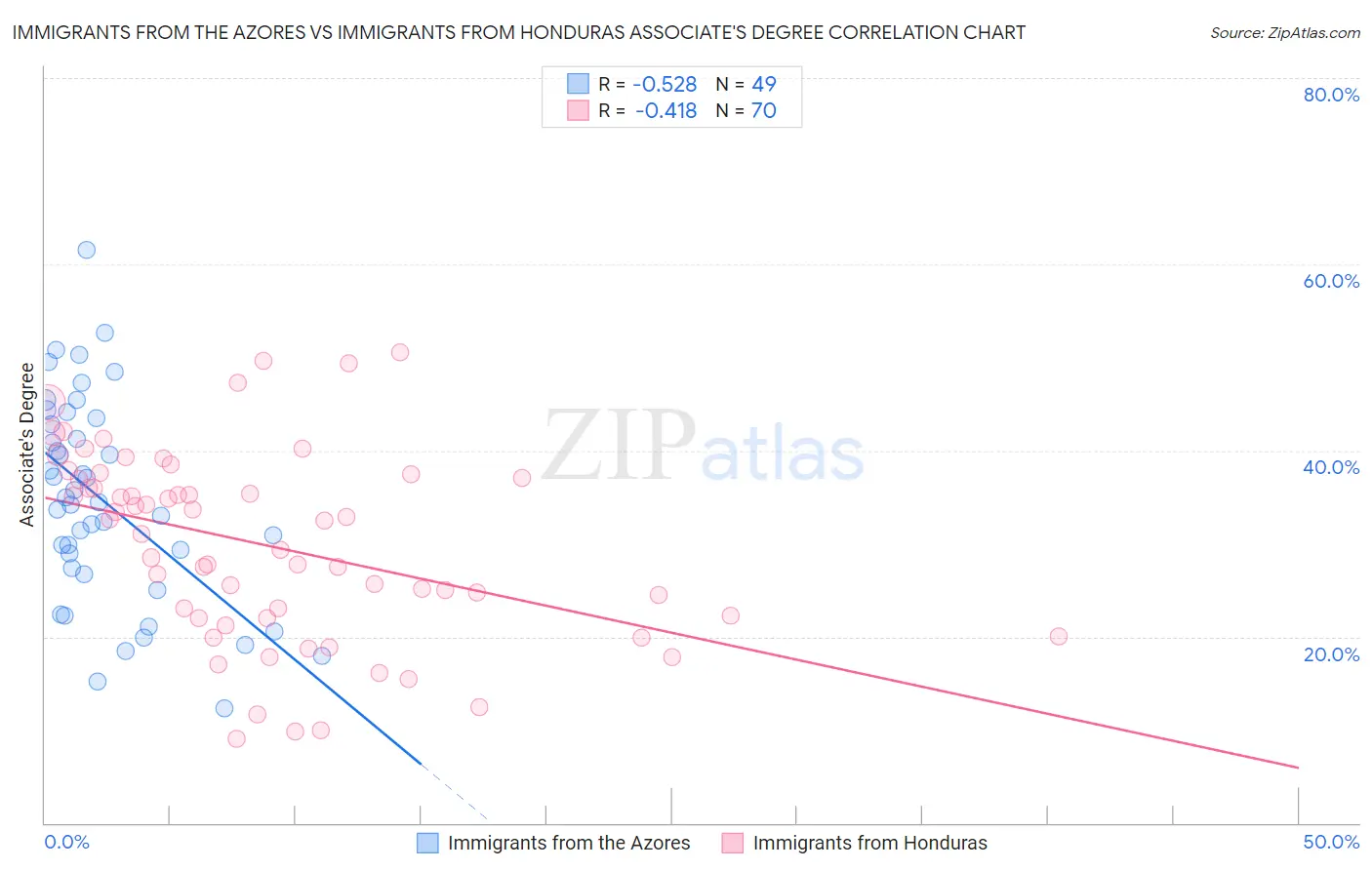 Immigrants from the Azores vs Immigrants from Honduras Associate's Degree