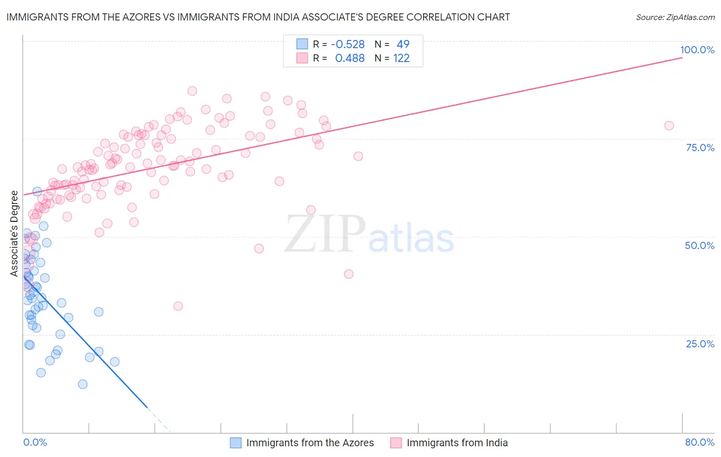 Immigrants from the Azores vs Immigrants from India Associate's Degree