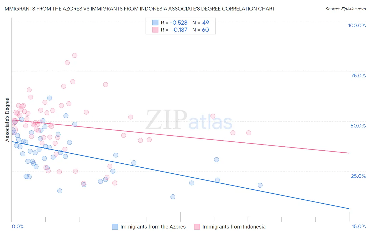 Immigrants from the Azores vs Immigrants from Indonesia Associate's Degree
