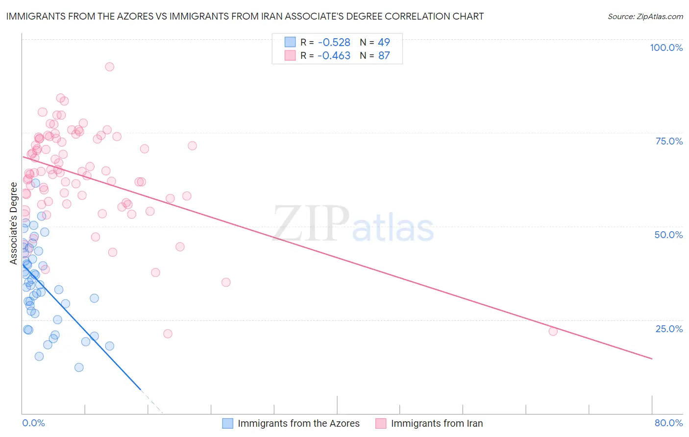 Immigrants from the Azores vs Immigrants from Iran Associate's Degree