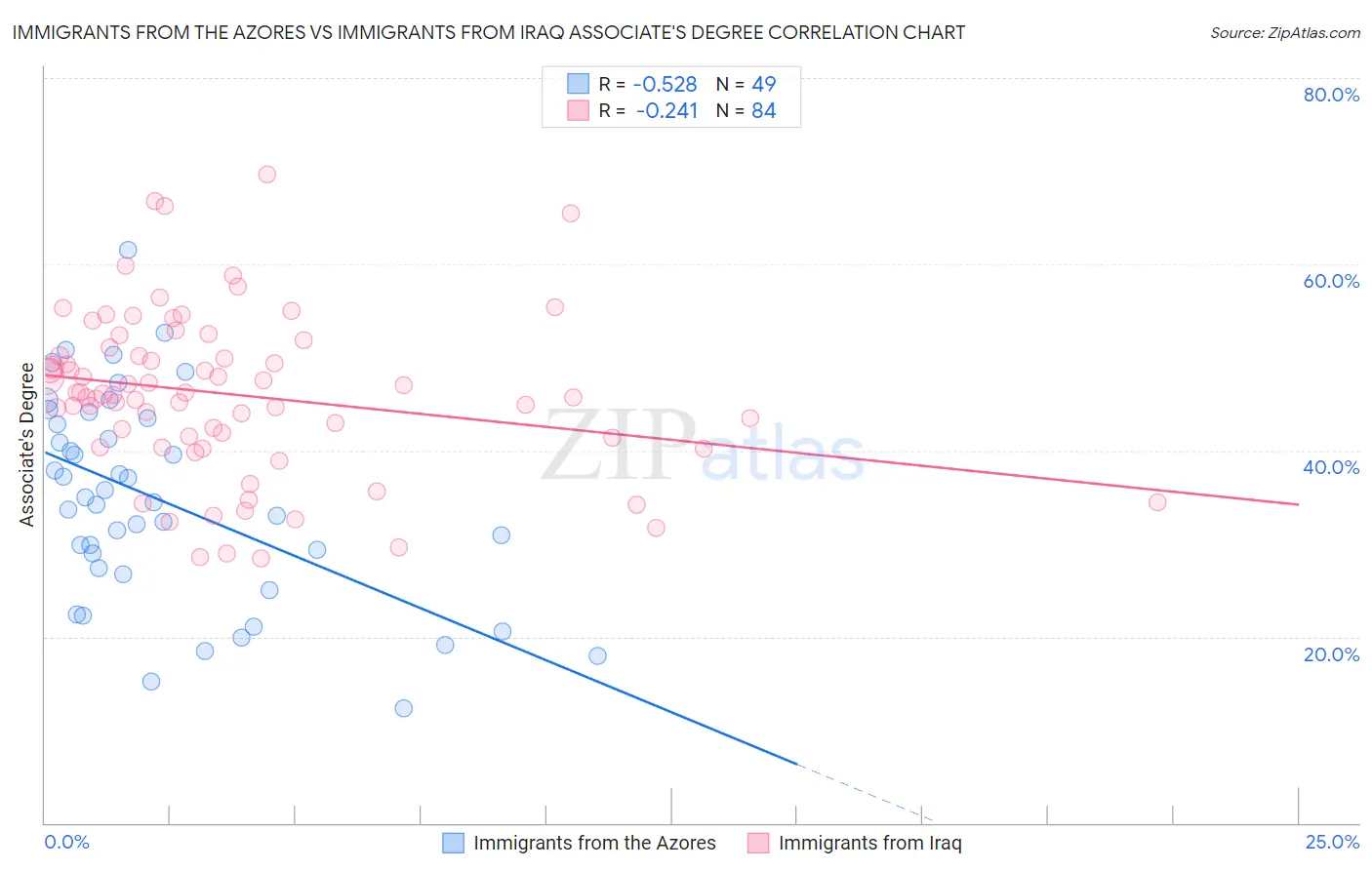 Immigrants from the Azores vs Immigrants from Iraq Associate's Degree