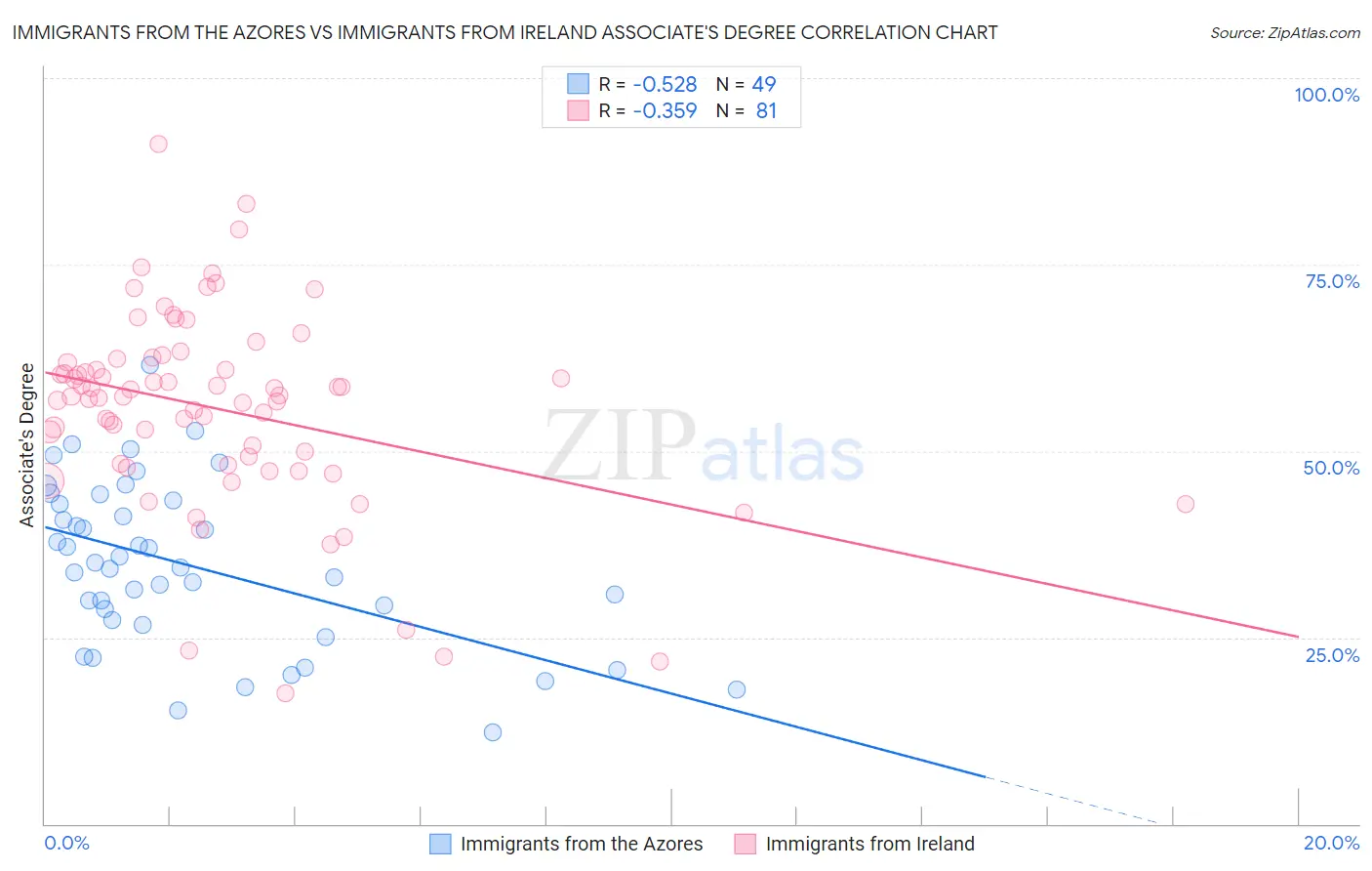 Immigrants from the Azores vs Immigrants from Ireland Associate's Degree