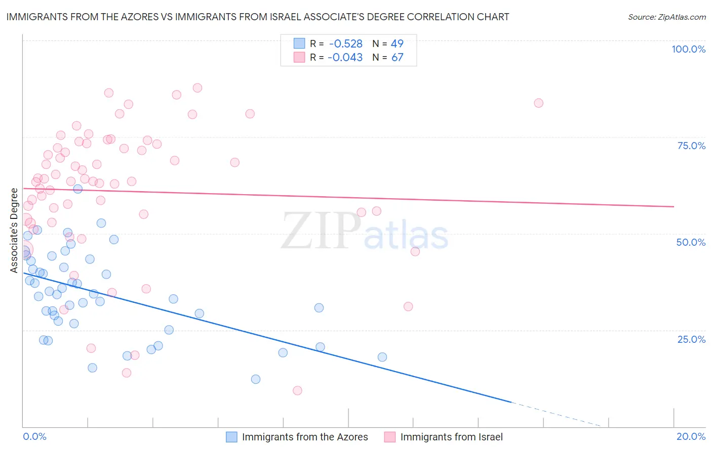 Immigrants from the Azores vs Immigrants from Israel Associate's Degree