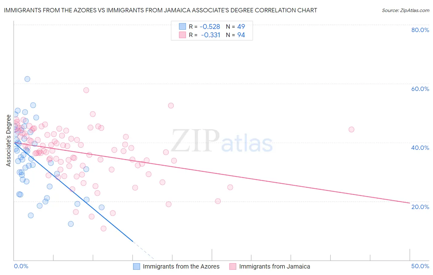 Immigrants from the Azores vs Immigrants from Jamaica Associate's Degree