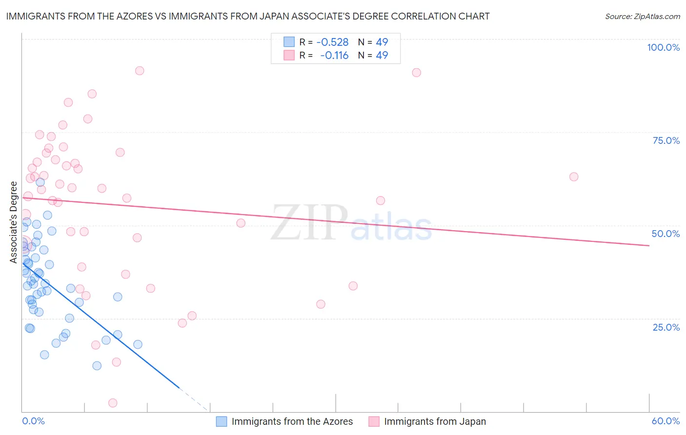 Immigrants from the Azores vs Immigrants from Japan Associate's Degree