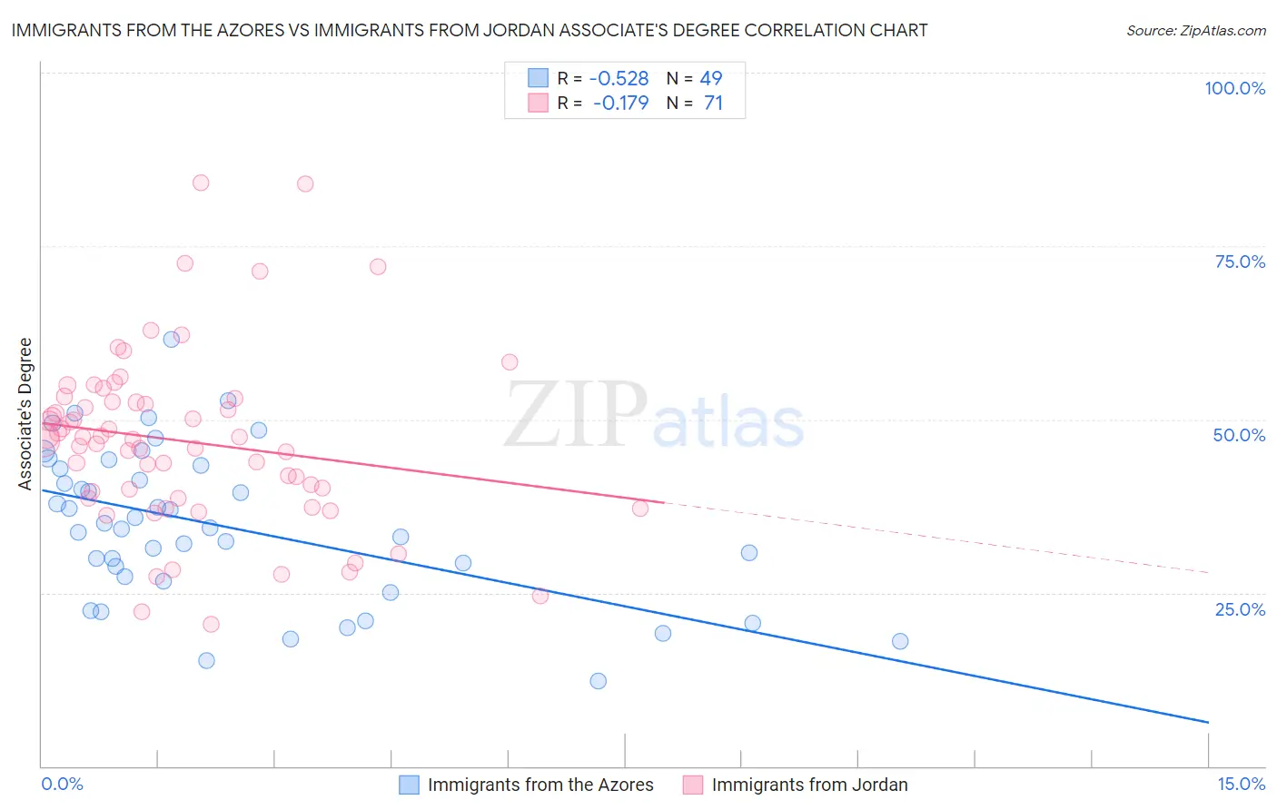 Immigrants from the Azores vs Immigrants from Jordan Associate's Degree