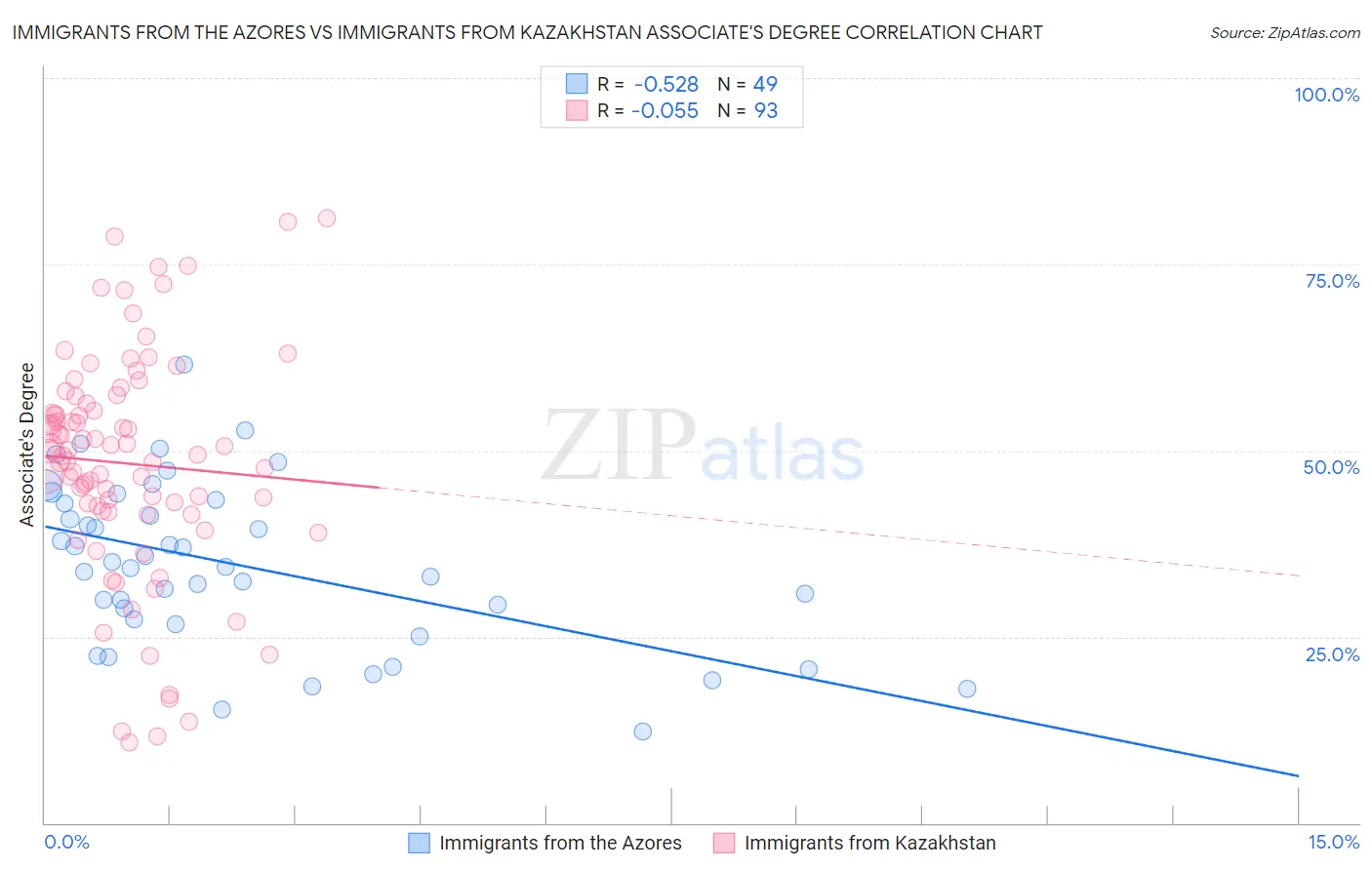 Immigrants from the Azores vs Immigrants from Kazakhstan Associate's Degree