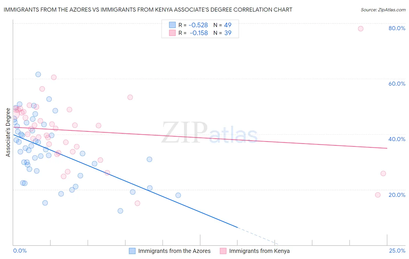 Immigrants from the Azores vs Immigrants from Kenya Associate's Degree