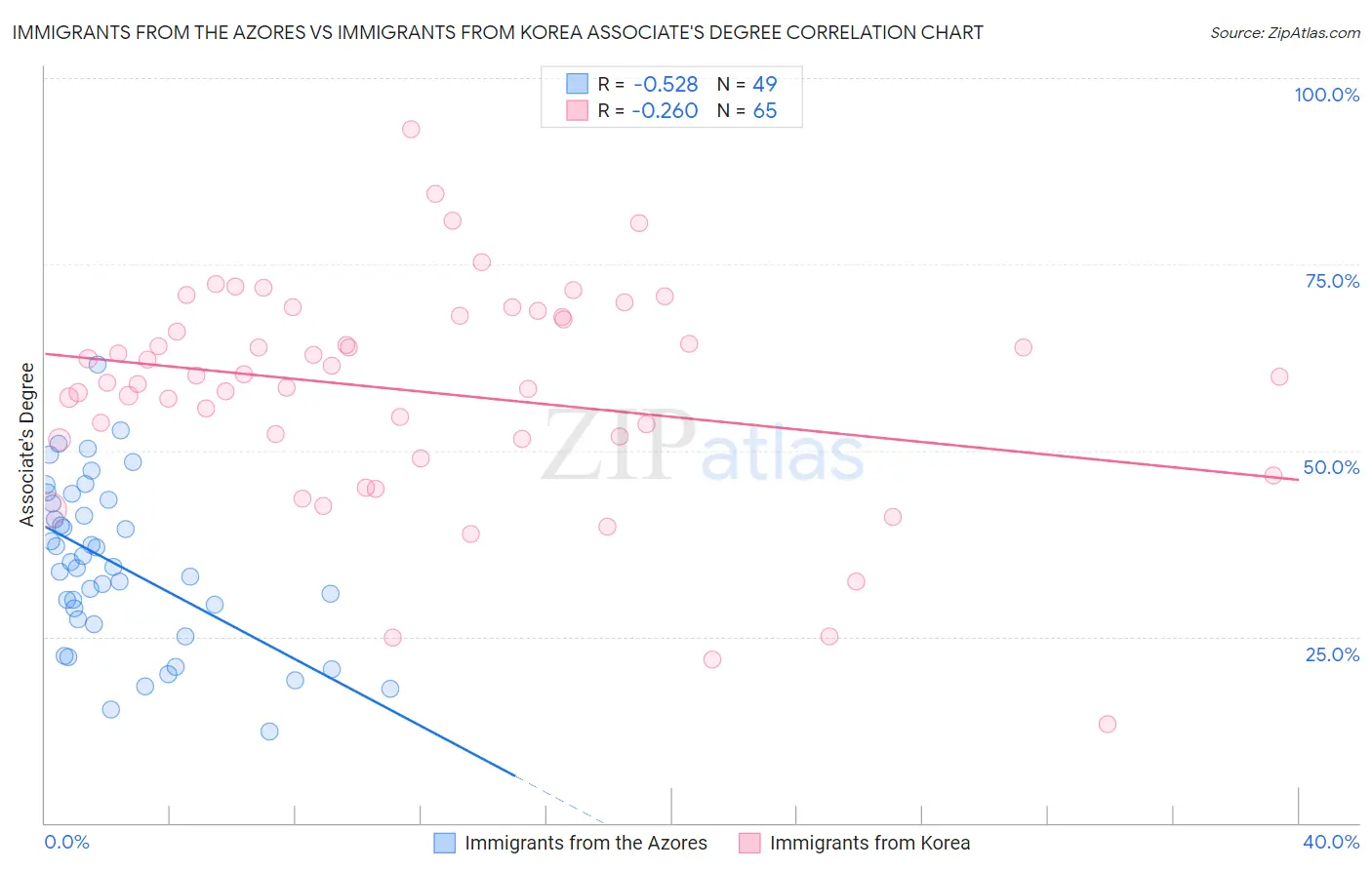 Immigrants from the Azores vs Immigrants from Korea Associate's Degree