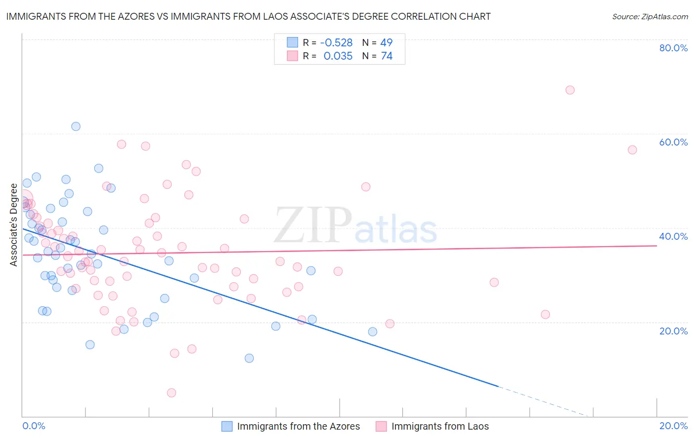 Immigrants from the Azores vs Immigrants from Laos Associate's Degree