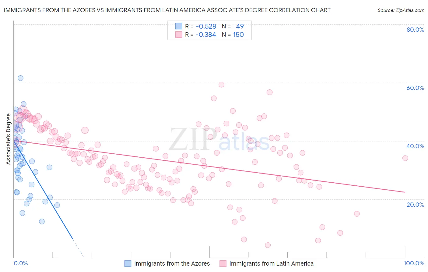 Immigrants from the Azores vs Immigrants from Latin America Associate's Degree