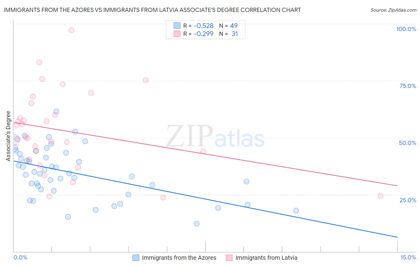 Immigrants from the Azores vs Immigrants from Latvia Associate's Degree