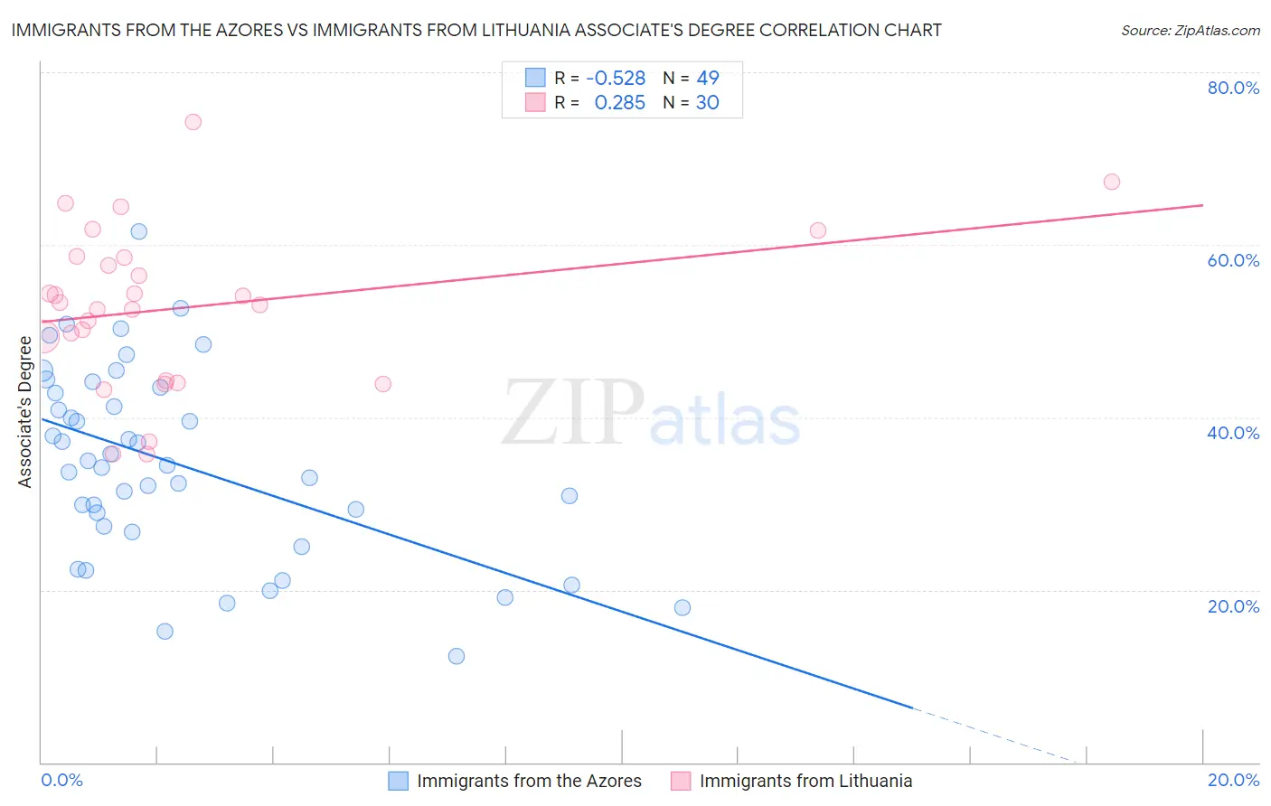 Immigrants from the Azores vs Immigrants from Lithuania Associate's Degree