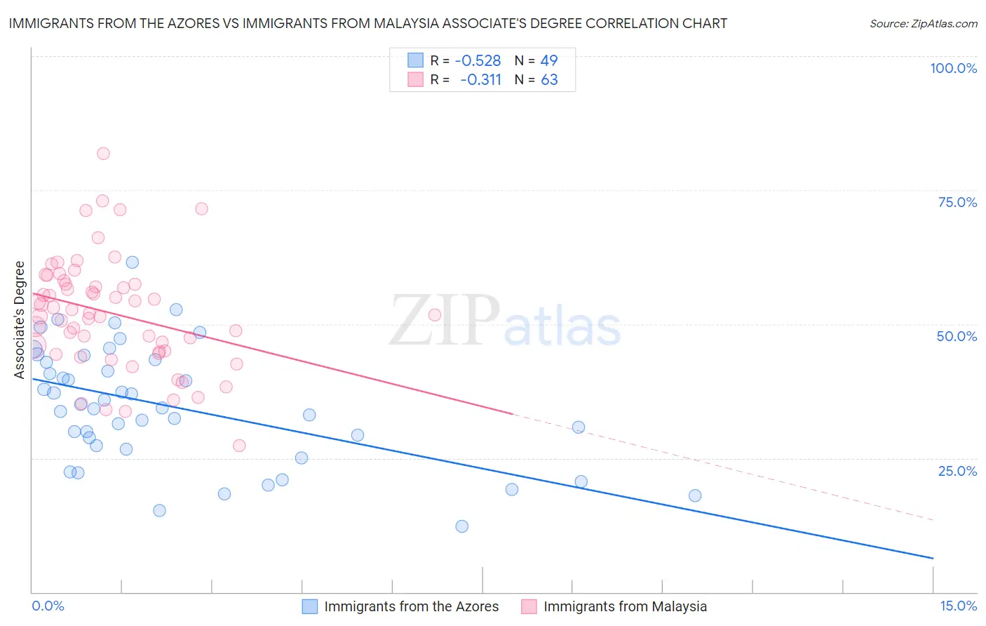Immigrants from the Azores vs Immigrants from Malaysia Associate's Degree