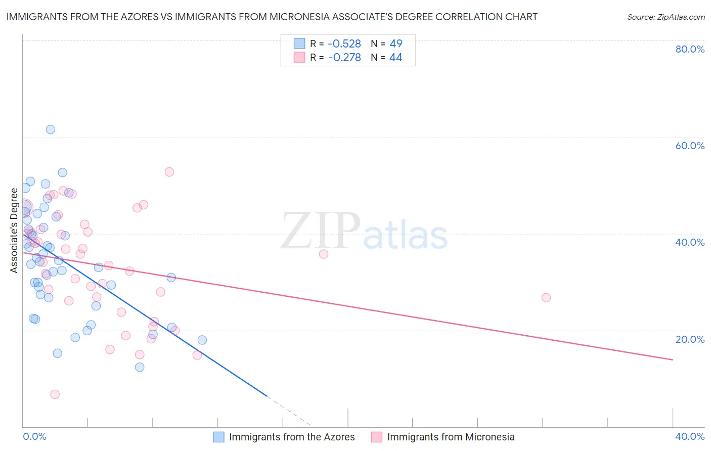 Immigrants from the Azores vs Immigrants from Micronesia Associate's Degree