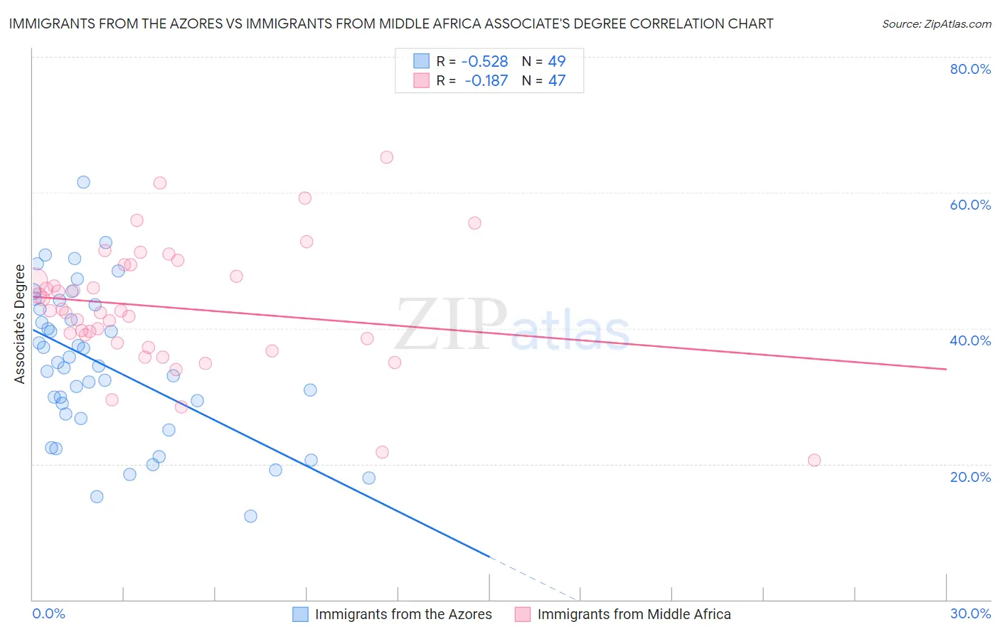 Immigrants from the Azores vs Immigrants from Middle Africa Associate's Degree