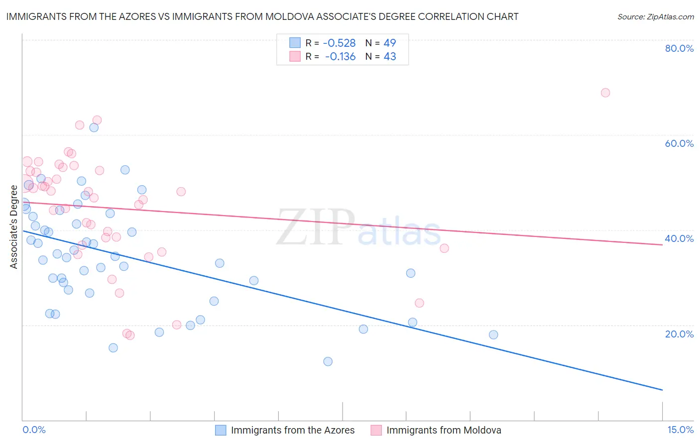 Immigrants from the Azores vs Immigrants from Moldova Associate's Degree