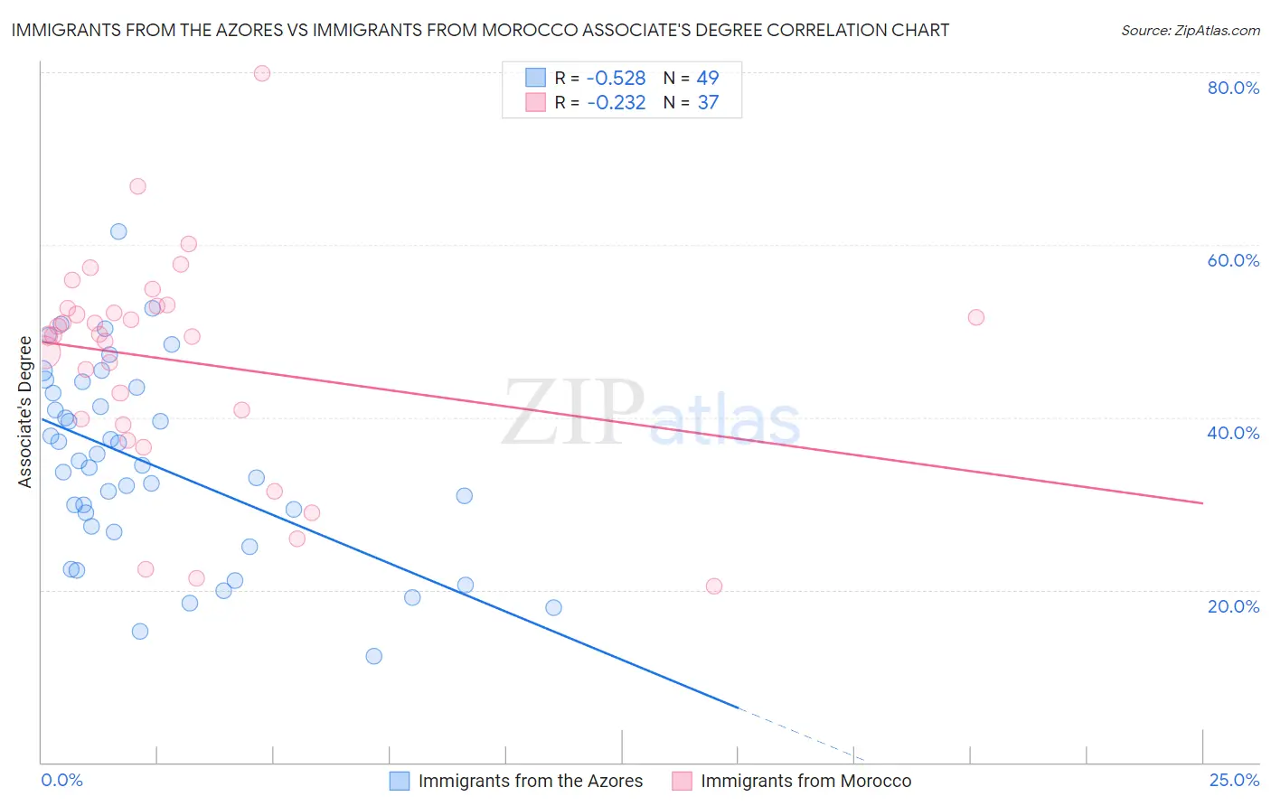 Immigrants from the Azores vs Immigrants from Morocco Associate's Degree