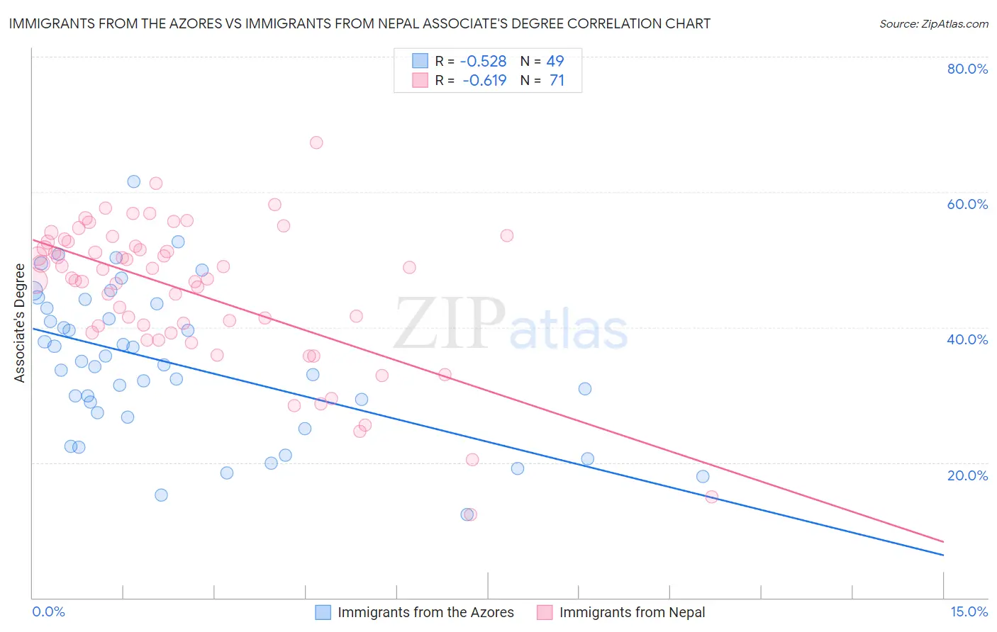 Immigrants from the Azores vs Immigrants from Nepal Associate's Degree