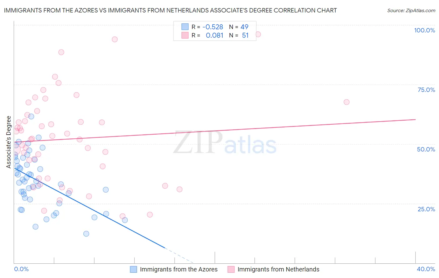 Immigrants from the Azores vs Immigrants from Netherlands Associate's Degree