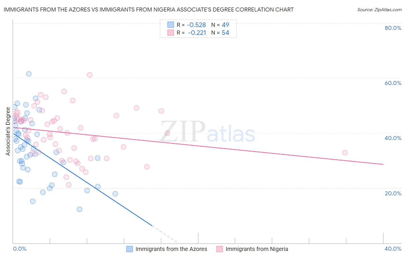 Immigrants from the Azores vs Immigrants from Nigeria Associate's Degree