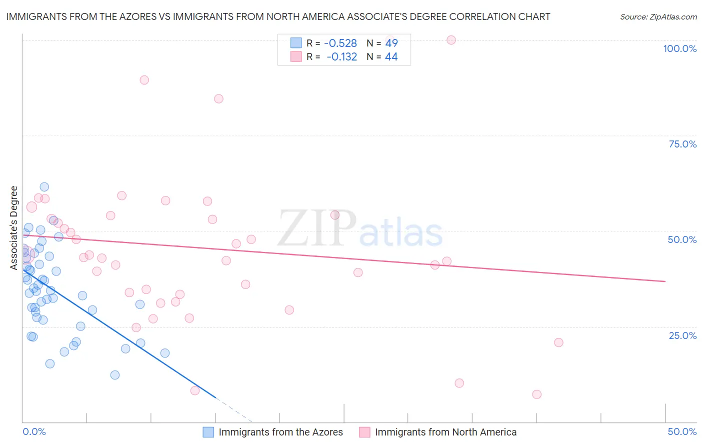 Immigrants from the Azores vs Immigrants from North America Associate's Degree
