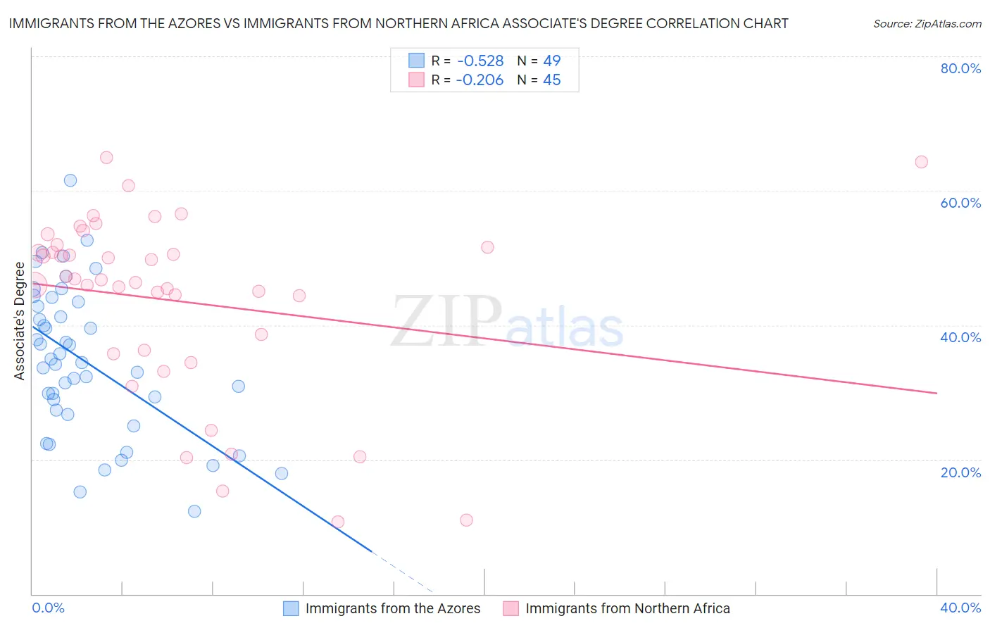 Immigrants from the Azores vs Immigrants from Northern Africa Associate's Degree
