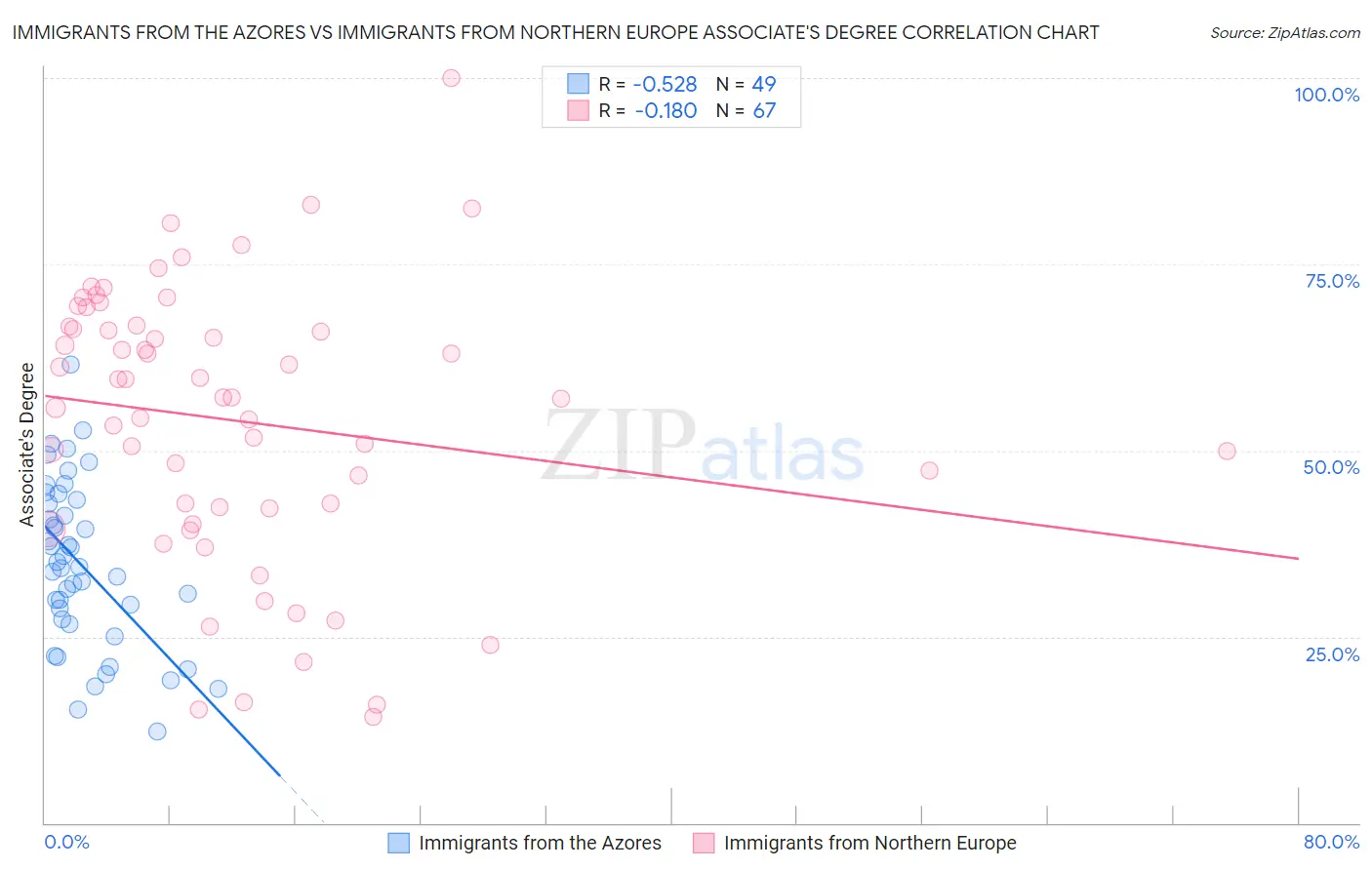 Immigrants from the Azores vs Immigrants from Northern Europe Associate's Degree