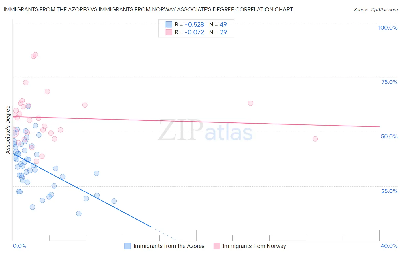 Immigrants from the Azores vs Immigrants from Norway Associate's Degree