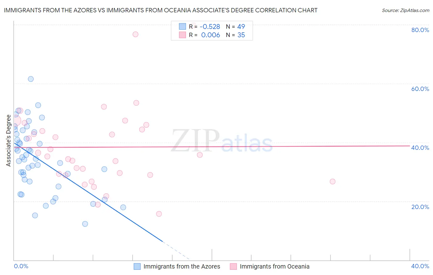 Immigrants from the Azores vs Immigrants from Oceania Associate's Degree