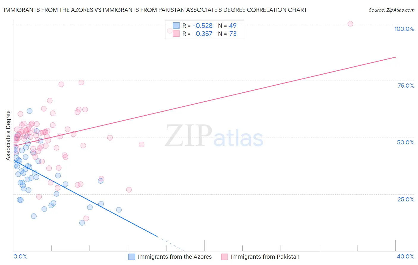 Immigrants from the Azores vs Immigrants from Pakistan Associate's Degree