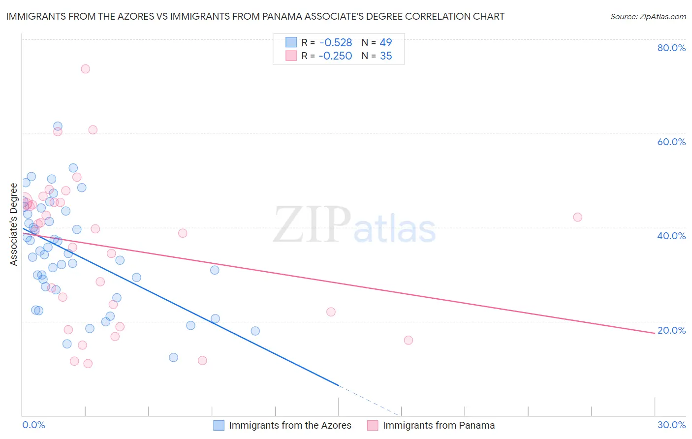 Immigrants from the Azores vs Immigrants from Panama Associate's Degree