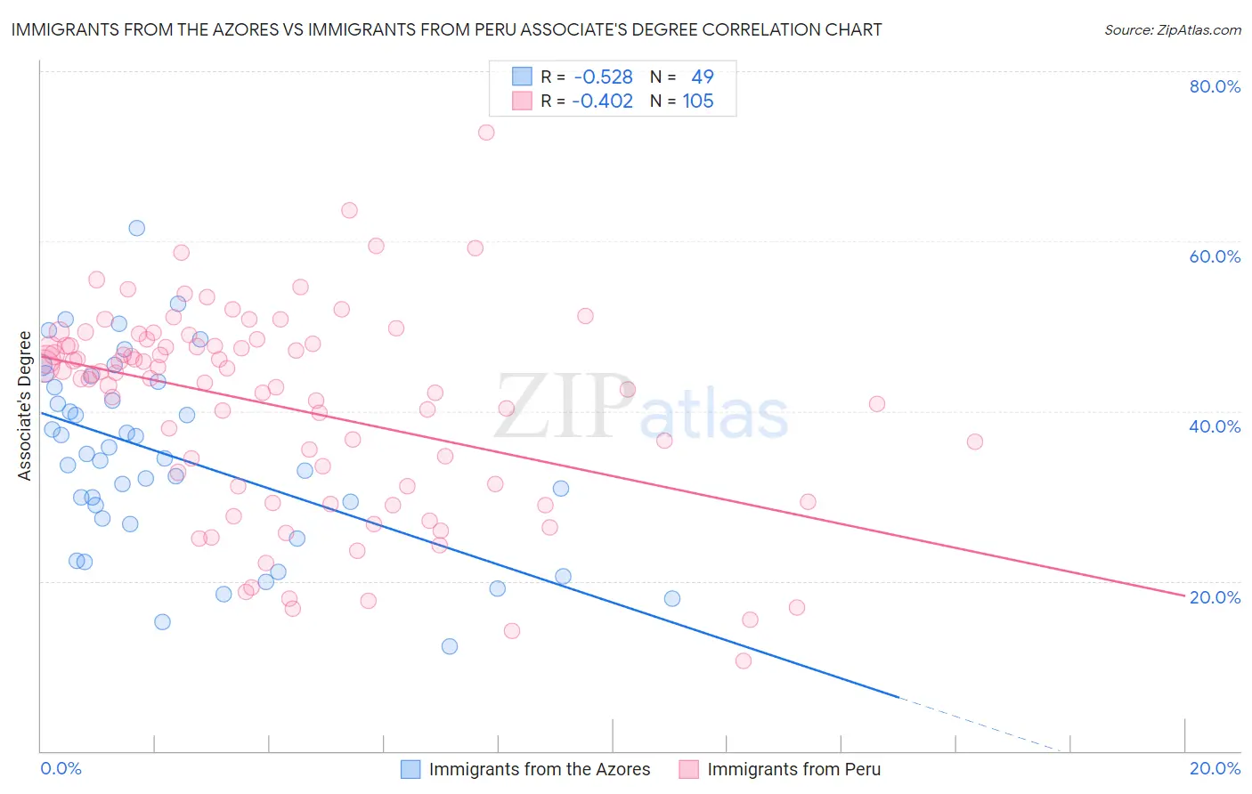Immigrants from the Azores vs Immigrants from Peru Associate's Degree