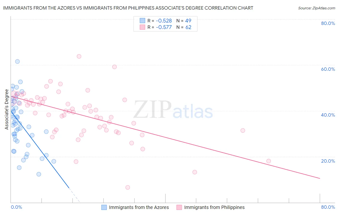 Immigrants from the Azores vs Immigrants from Philippines Associate's Degree
