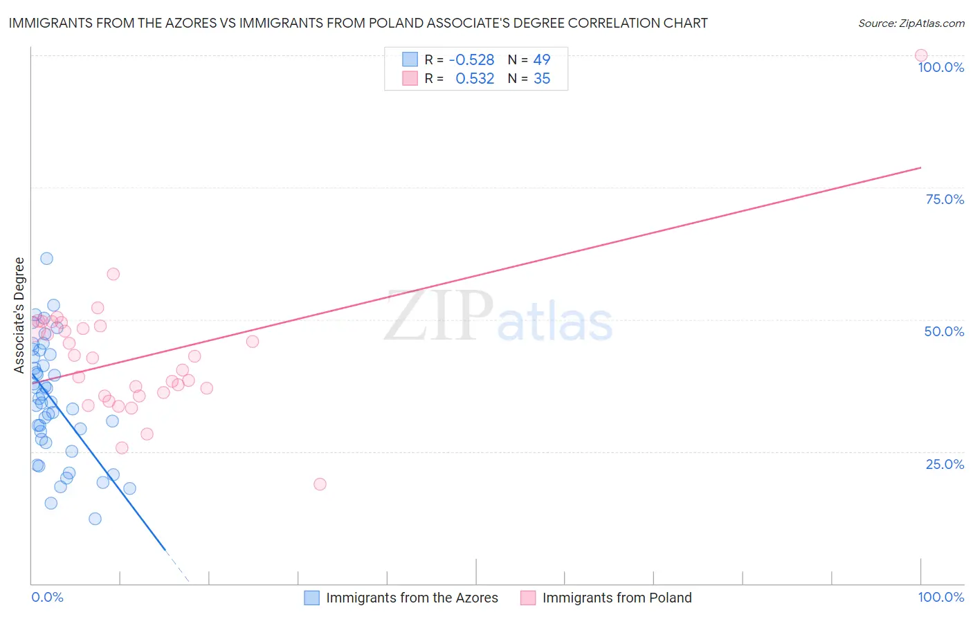 Immigrants from the Azores vs Immigrants from Poland Associate's Degree