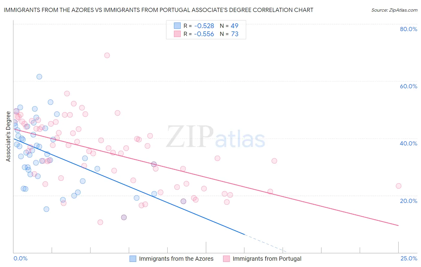 Immigrants from the Azores vs Immigrants from Portugal Associate's Degree