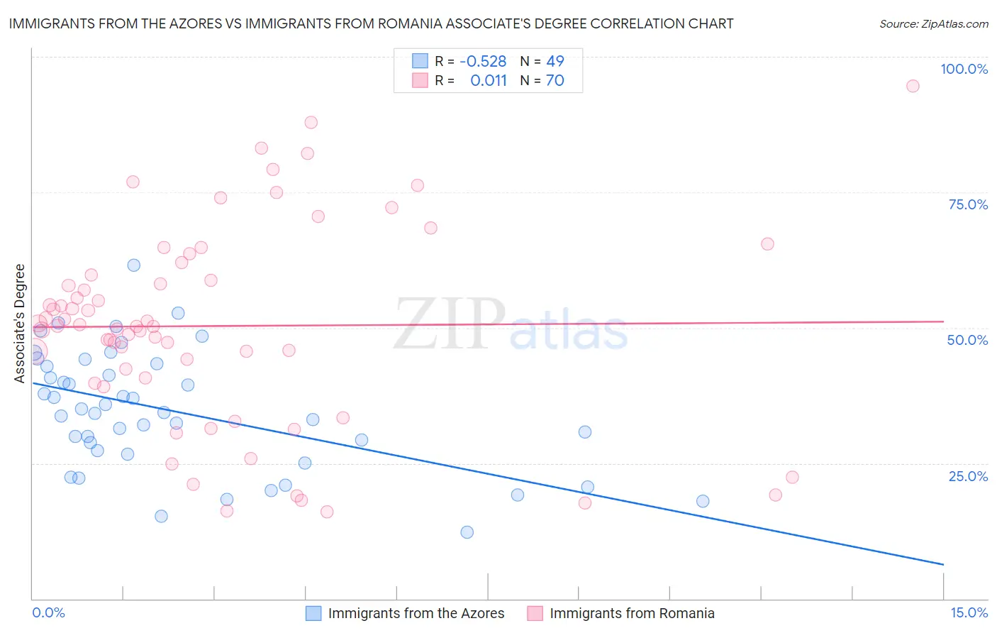 Immigrants from the Azores vs Immigrants from Romania Associate's Degree