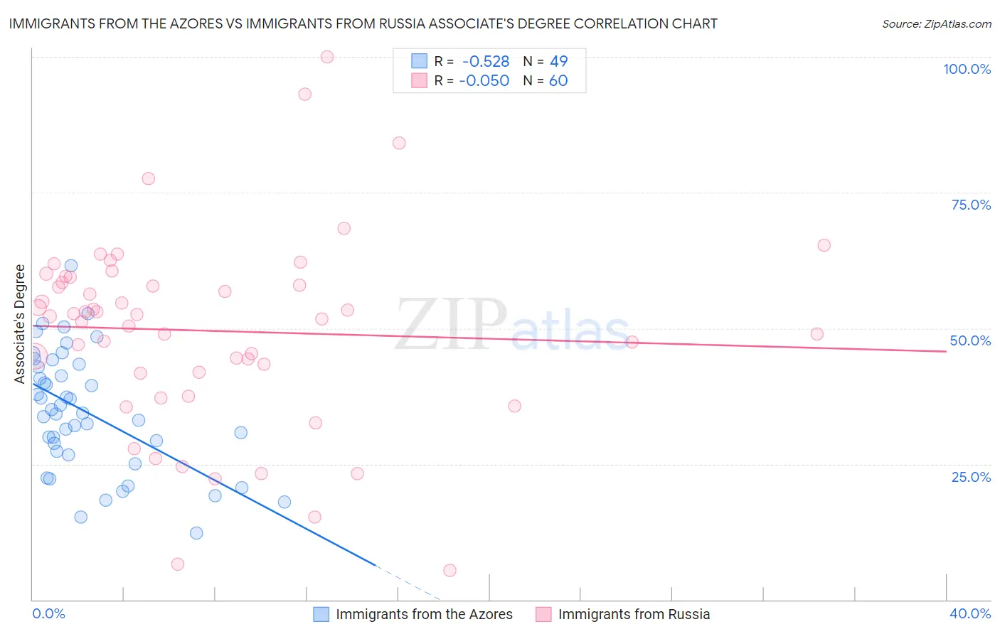 Immigrants from the Azores vs Immigrants from Russia Associate's Degree
