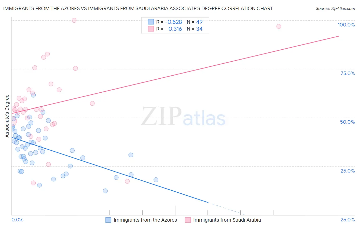 Immigrants from the Azores vs Immigrants from Saudi Arabia Associate's Degree