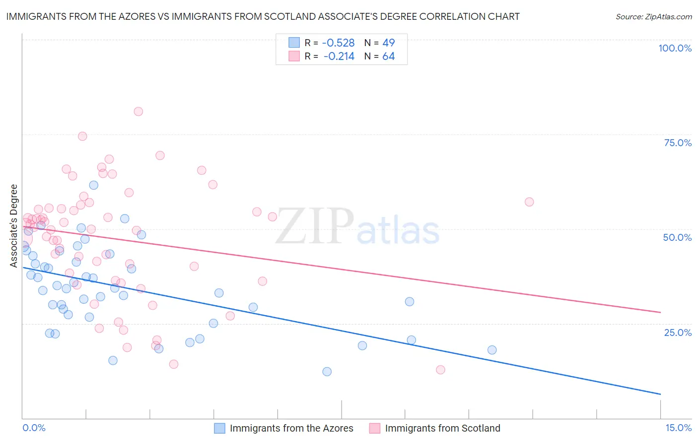 Immigrants from the Azores vs Immigrants from Scotland Associate's Degree