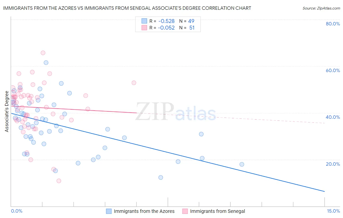 Immigrants from the Azores vs Immigrants from Senegal Associate's Degree