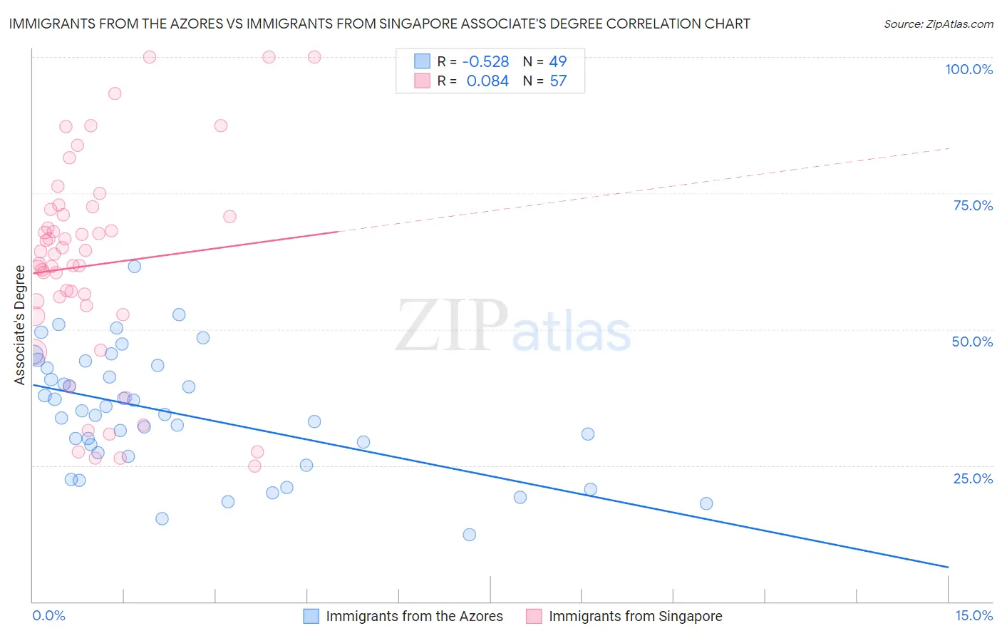 Immigrants from the Azores vs Immigrants from Singapore Associate's Degree