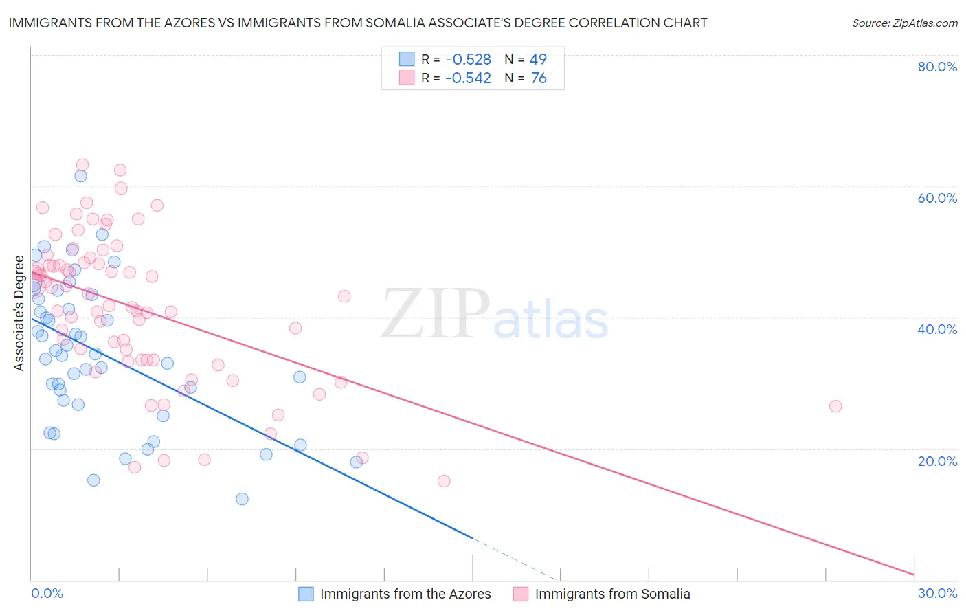 Immigrants from the Azores vs Immigrants from Somalia Associate's Degree