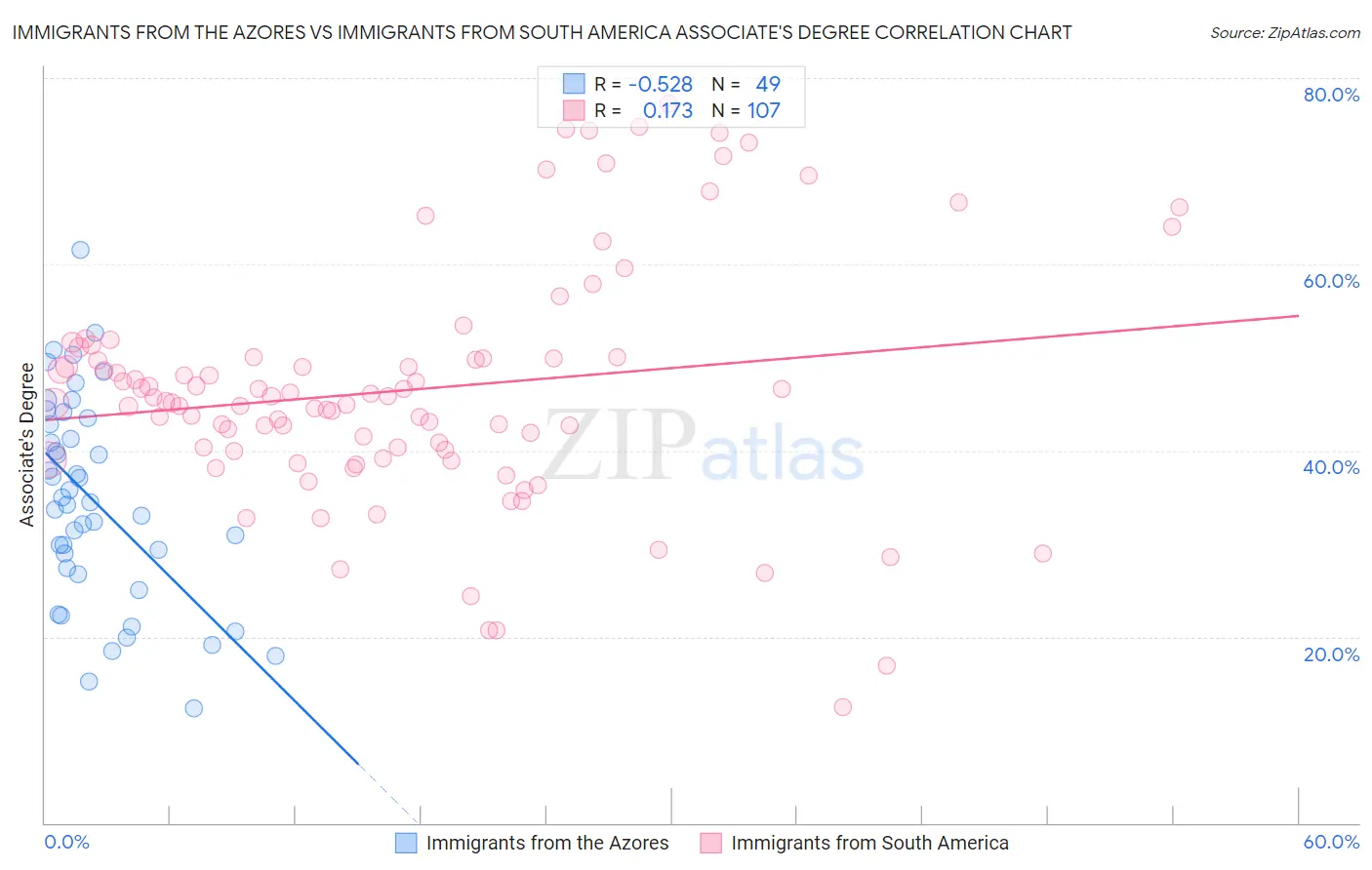 Immigrants from the Azores vs Immigrants from South America Associate's Degree
